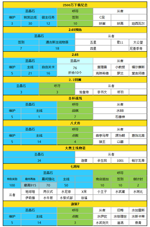 国服2023可获取圣晶石呼符一览