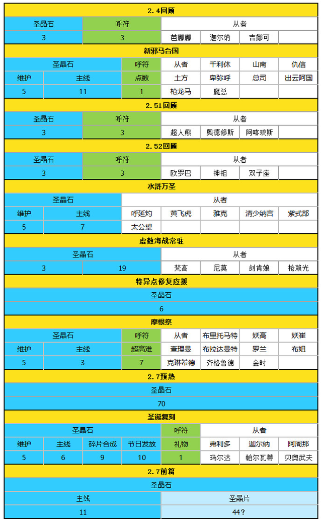 国服2023可获取圣晶石呼符一览