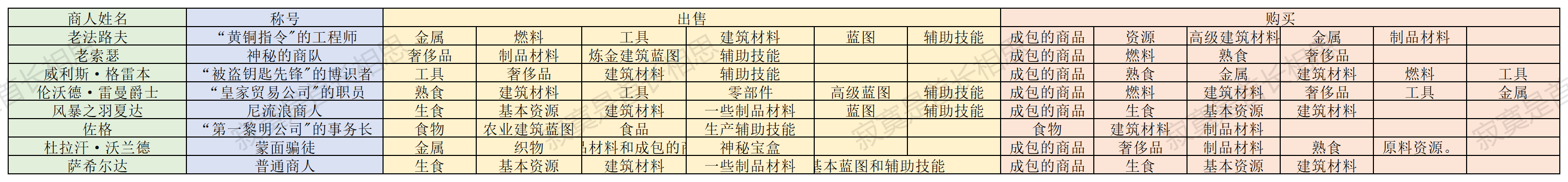 全商人售卖道具介绍