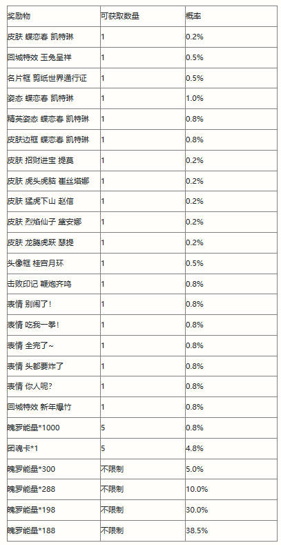 英雄联盟手游剪春宝箱概率一览