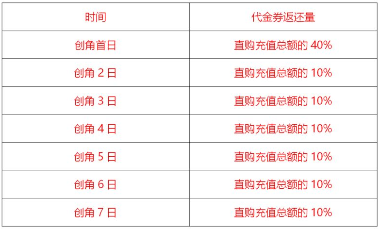 杜拉拉升职记手游公测充值返利介绍