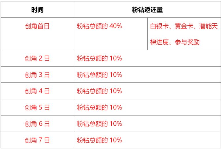 杜拉拉升职记手游公测充值返利介绍