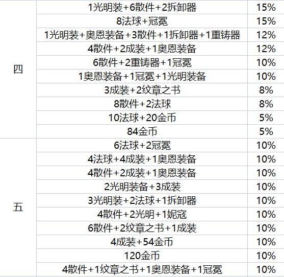 云顶之弈手游地下魔盗团最高盗窃等级