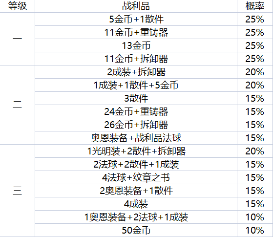 云顶之弈手游地下魔盗团最高盗窃等级