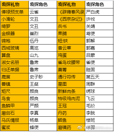 密探礼物喜好分享-代号鸢密探送礼攻略