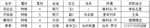 崩坏星穹铁道物理系角色阵容搭配建议