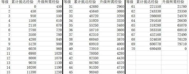 40级升65级所需时间经验计算-崩坏星穹铁道40级升65级需要多少经验