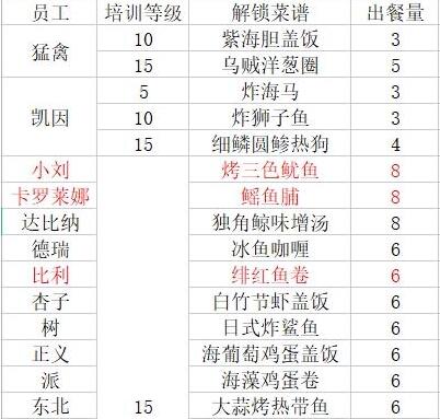 员工料理解锁对应等级-潜水员戴夫员工料理解锁菜谱有哪些