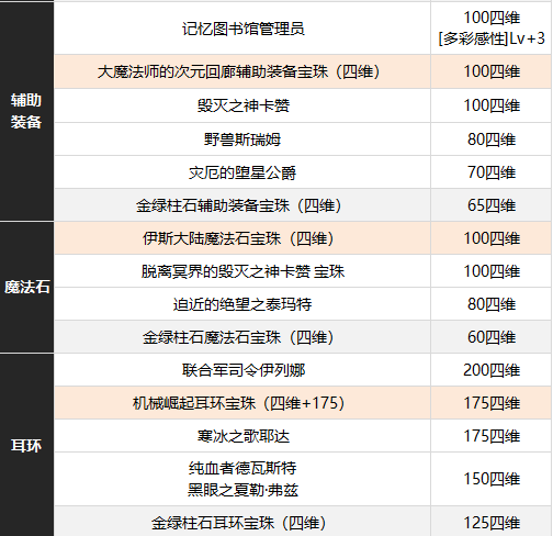 dnf缪斯附魔推荐 缪斯是智力还是精神[多图]图片4