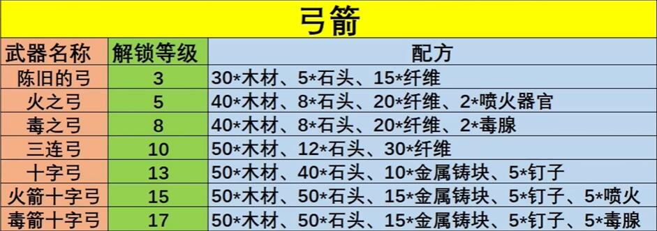 所有武器配方公式汇总-幻兽帕鲁武器配方是什么