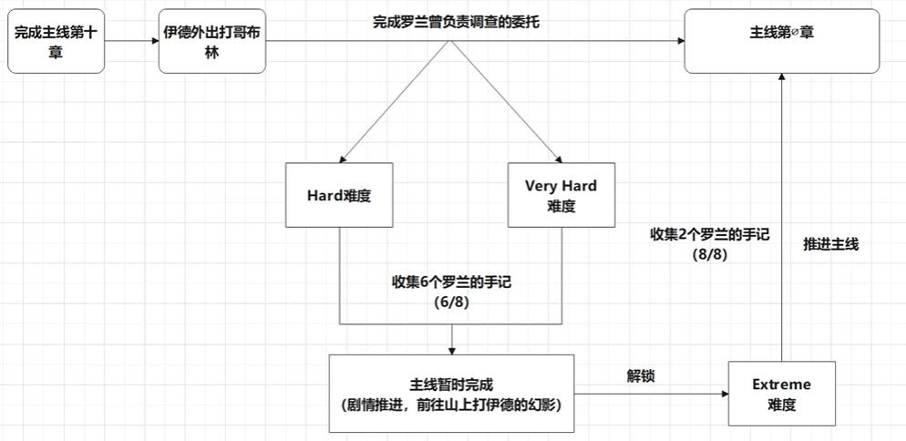 碧蓝幻想relink真结局达成攻略-碧蓝幻想relink真结局如何解锁